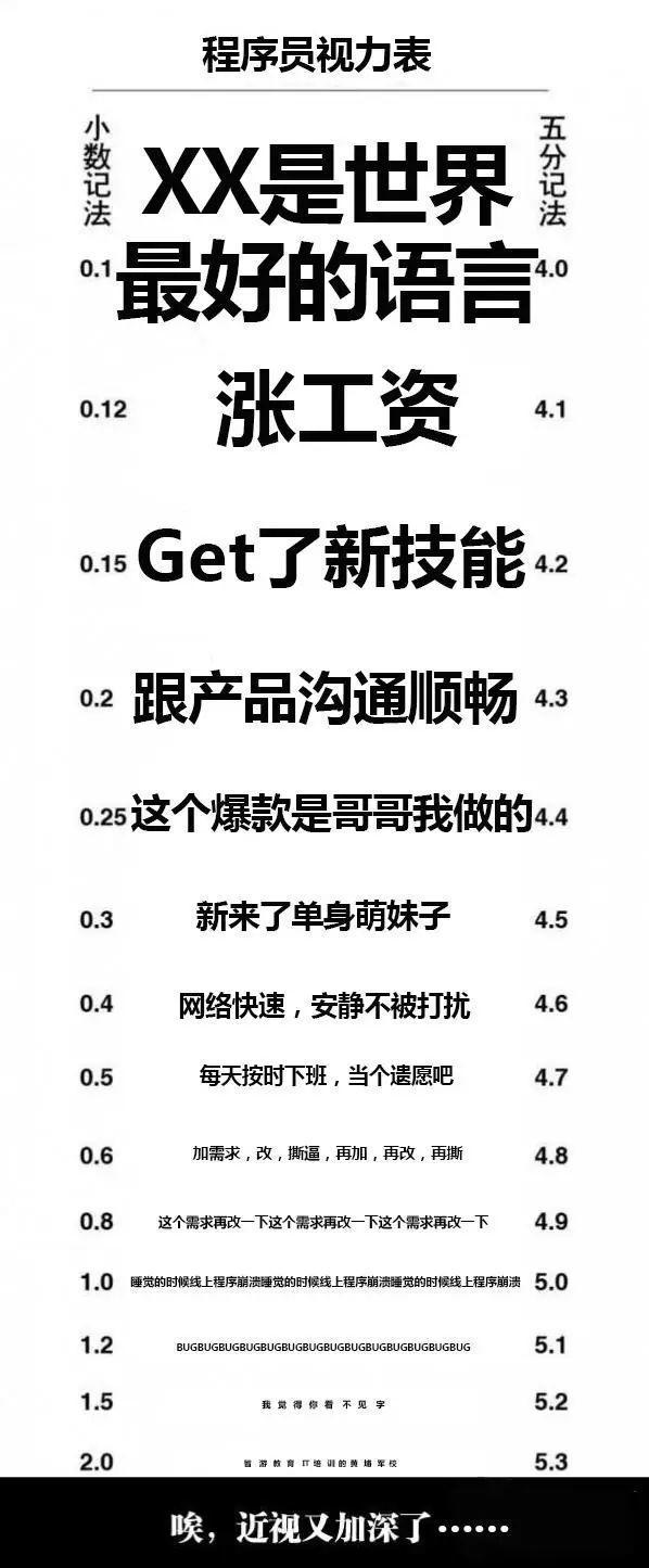 程序员视力表：视力1.0意料之中，2.0我觉得你看不见