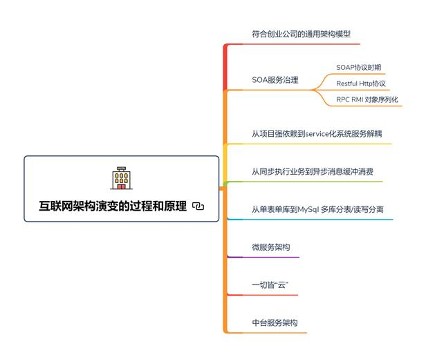 46张路线图带你从提高到年薪百万，步步对标阿里P8互联网架构师