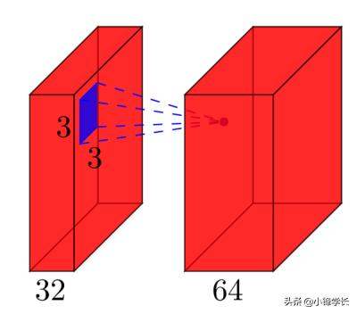 计算CNN卷积神经网络中各层的参数数量「附代码」