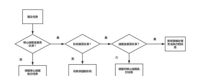 Java程序员面试必备的一些流程图