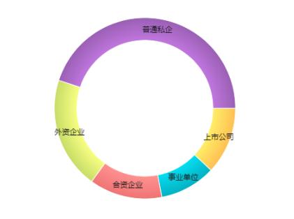 Python+BI可视化分析2000W数据之后，告诉你这届毕业生有多难