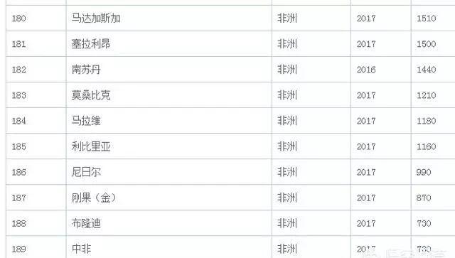 倒数前十的国家,倒数第一到第十分别是南苏丹,布隆迪,马拉维,尼日尔