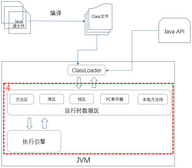 Java 代码执行原理