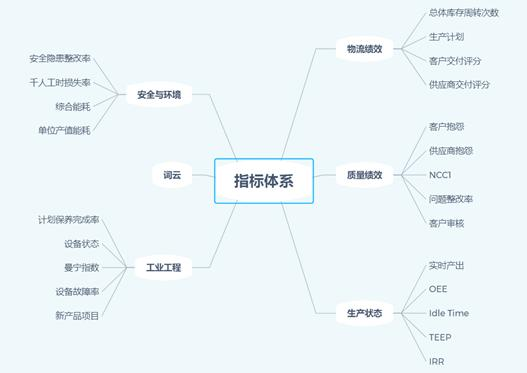 看完上汽制动的数字化，才发现以前的数据可视化大屏都白做了