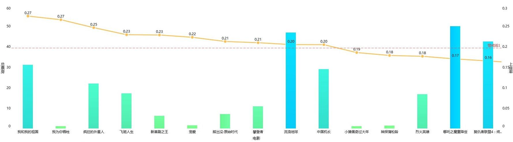 python爬取百部电影数据，我分析出了一个残酷的真相