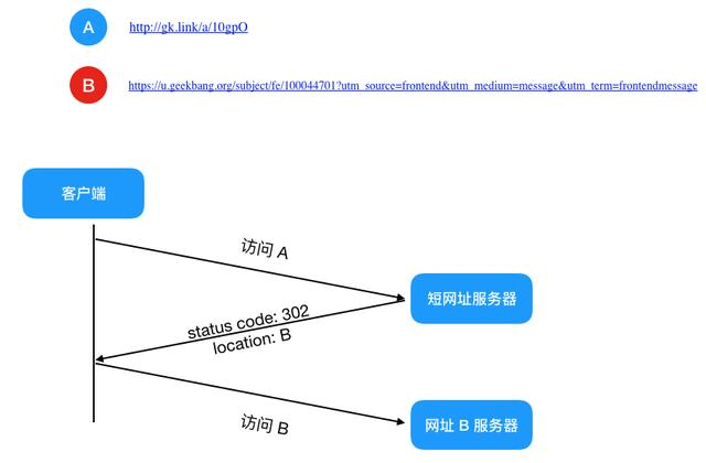 面试官让我利用哈希算法、布隆过滤器设计一个短链系统