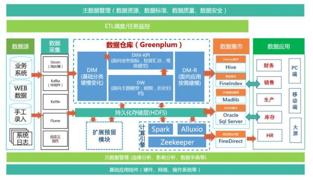 你知道数据中台，但你肯定没听过报表中台，我靠它征服百万数据人