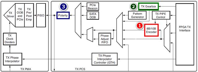 Xiinx 7系列FPGA收发器架构之发送器（TX）（七）