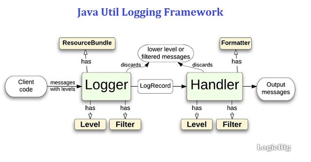 为什么禁止工程师直接使用日志系统(Log4j、Logback)中的API？