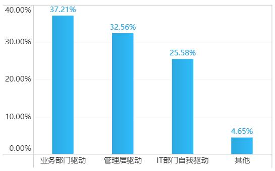 2019年企业数据生产力调研报告，90%的人都没看过