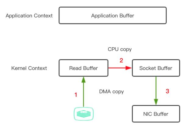 蚂蚁二面，面试官问我零拷贝的实现原理，当场懵 了 …