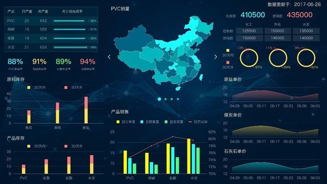 如何设计出高端大气、有黑科技感的可视化大屏？