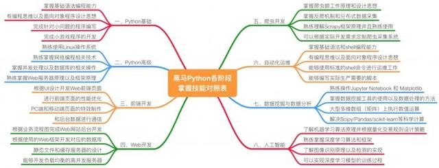 2020Python+人工智能学习路线图，附完整自学路线+视频+工具+面试