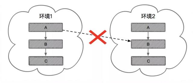 阿里巴巴的独立环境是如何实现的