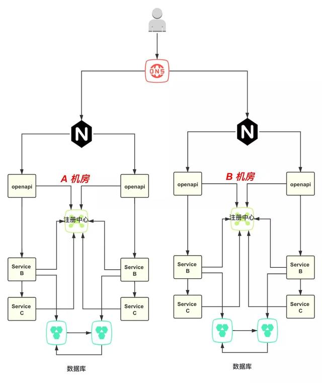 一次关于 Dubbo 服务 IP 注册错误的踩坑经历