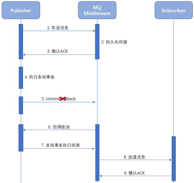 分布式事务处理方式总结