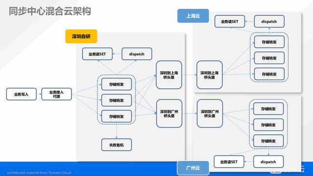 把大象搬到云端，腾讯云首次披露自研业务上云历程