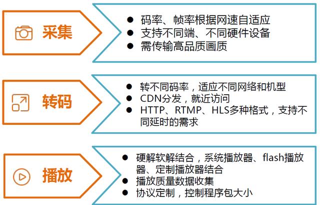 直播平台整体架构