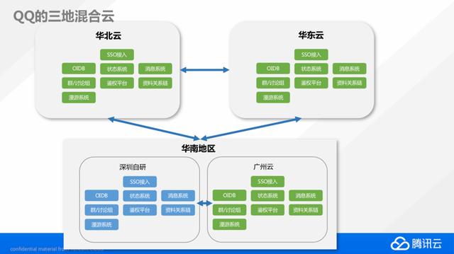 把大象搬到云端，腾讯云首次披露自研业务上云历程