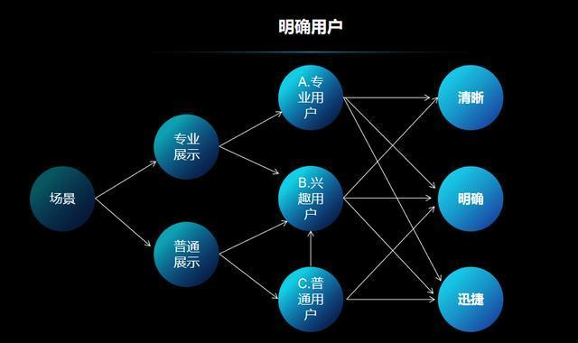 快码！数据可视化大屏设计必备步骤