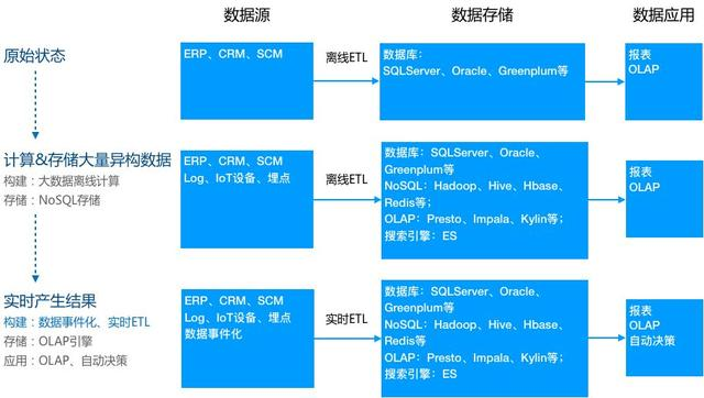 看完了这篇实时数仓建设，才发现以前的都白看了（内有美团案例）