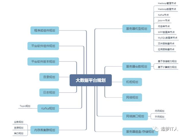 10年大数据平台经验，总结出这份数据建设干货（内含多张架构图）