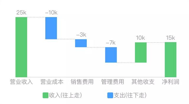 掌握这15个可视化图表，小白也能轻松玩转数据分析