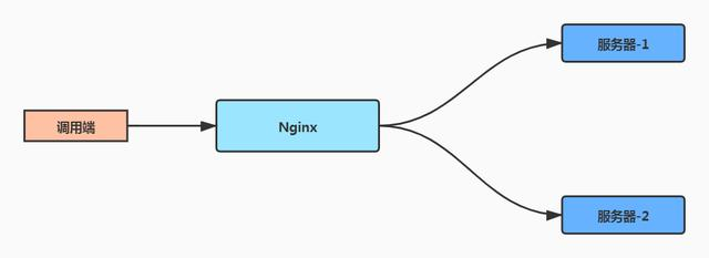 「从单体架构到分布式架构」请求增多，单点变集群(2)：Nginx