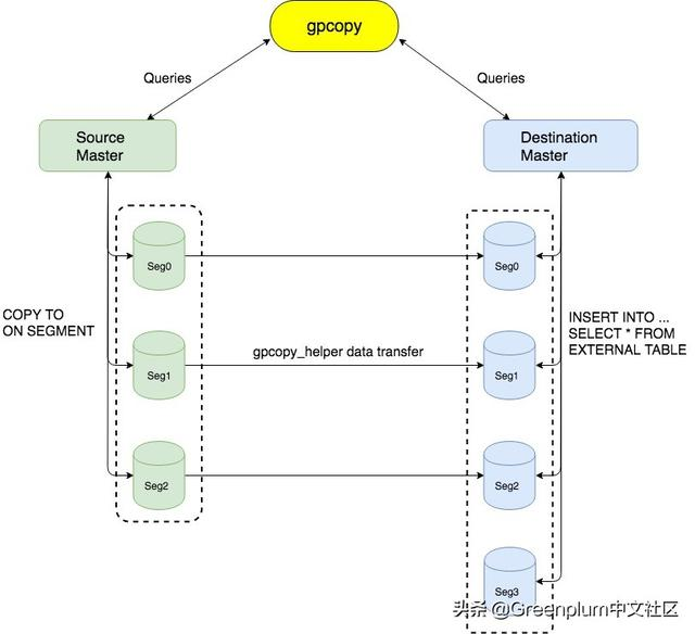 「揭秘GP」Greenplum新一代数据迁移工具gpcopy，更快更稳更易用