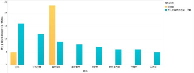 活该？清白？用数据可视化告诉你，3400多万人眼中的孙杨