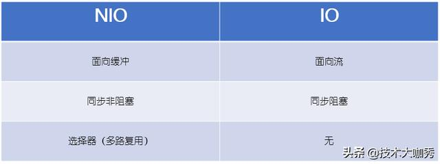 备受面试官青睐的 Java NIO，到底和传统 IO 有啥不一样