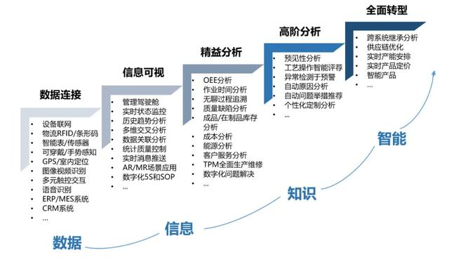 大多数人不知道的企业数据分析能力金字塔，你处在哪一级？大数据Leo的博客-