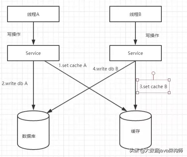 高并发环境下，先操作数据库还是先操作缓存？