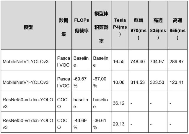 137パーセントYOLOv3は10倍のパフォーマンス向上の検索を加速しました！ Baiduはパドルフライブロックノイズモデルを発売しました