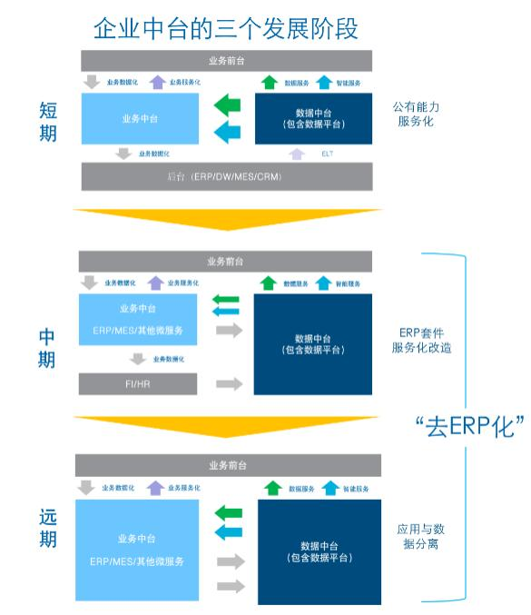 你知道数据中台，但你不知道它和ERP、数据仓库背后的关系