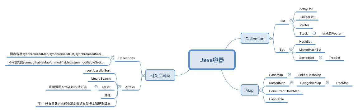 Java容器相关知识点整理，梳理好，靠这些拿到了京东的offer