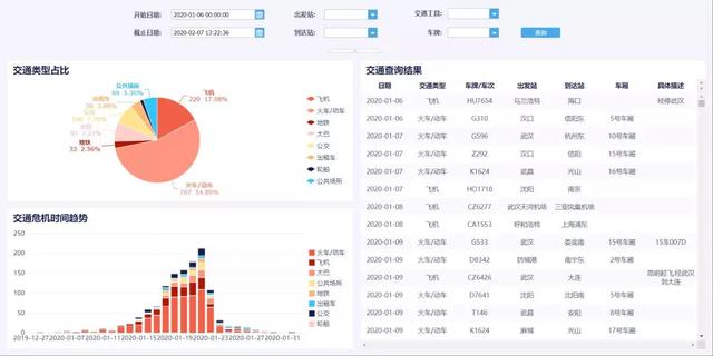 自从有了这样的可视化报表，我们社区再没有过疫情(内含福利)