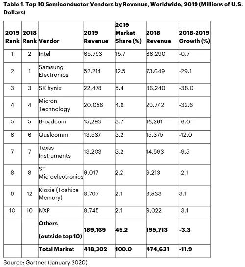全球半导体最新排名：<mark data-type=institutions data-id=3437dab4-c82a-453e-8dd9-46a27001ab4f>英特尔</mark>头把交椅，内存市场低迷连累整体营收