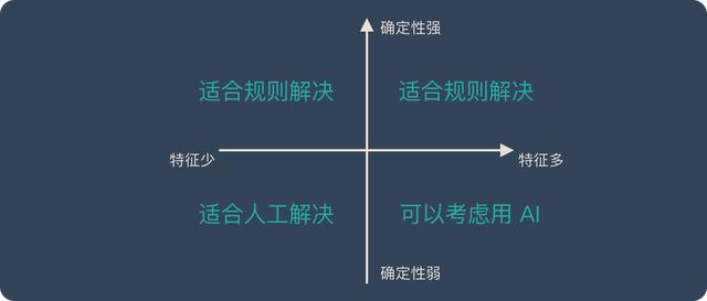 「长图」使用AI前需要评估的