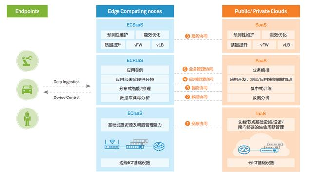 你不知道的云边CP：边缘计算与云计算