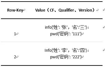 连你也能看懂的大数据之Hadoop——Hbase，得之幸之
