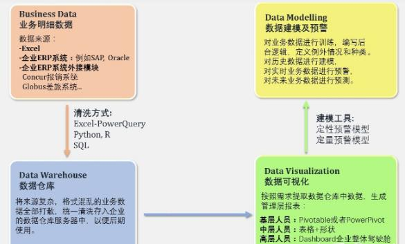 2020年领导最满意的可视化工具！分分钟做好数据报表，吊打python