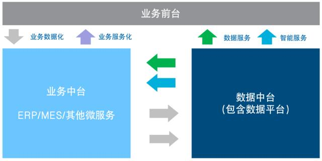 你知道数据中台，但你不知道它和ERP、数据仓库背后的关系