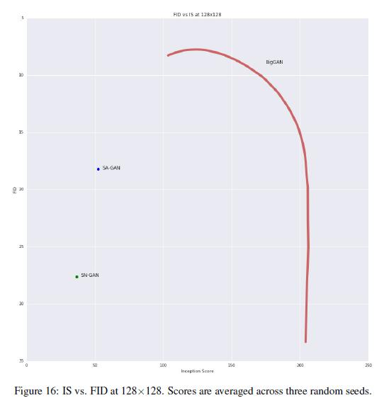 BigGAN高保真自然图像合成的大规模GAN训练
