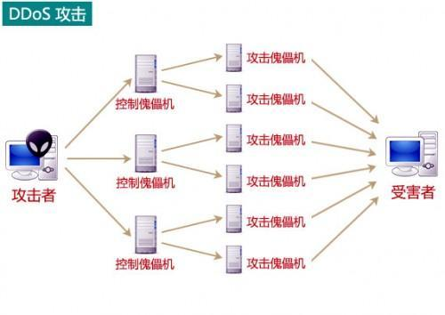 高防CDN神乎其技？它是如何防御DDoS攻击的