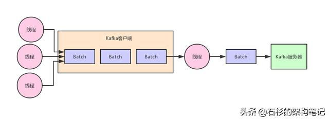 【架构设计的艺术】Kafka如何通过精妙的架构设计优化JVM GC问题