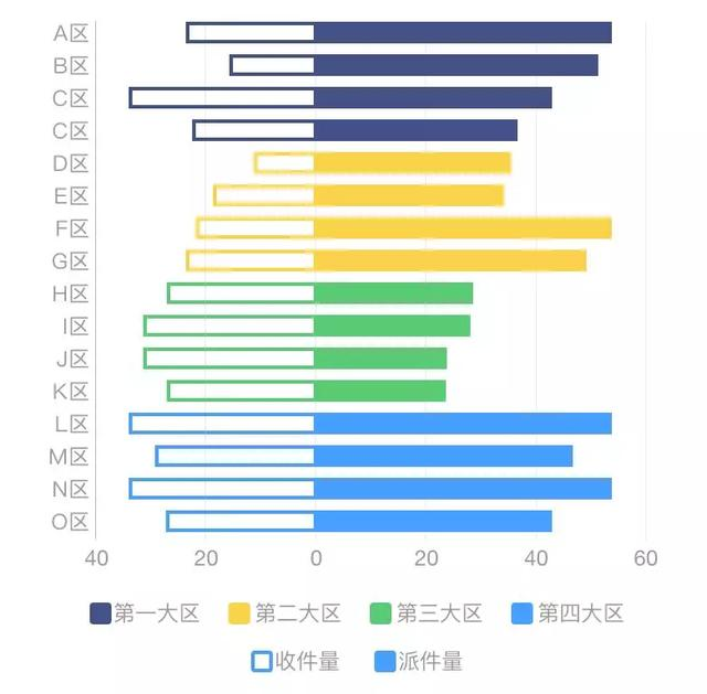 掌握这15个可视化图表，小白也能轻松玩转数据分析