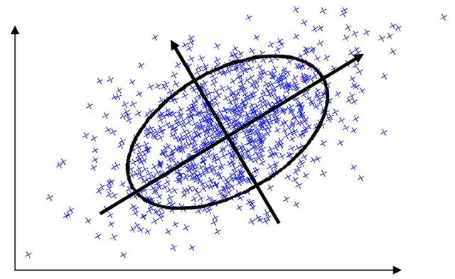 透彻理解协方差矩阵