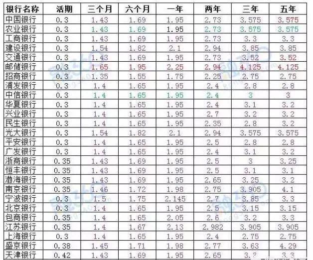 2019年各大银行最新存款利率，这么存可以获得更多的利息！