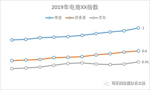 4个技巧，教你如何用excel绘制出高大上的图表